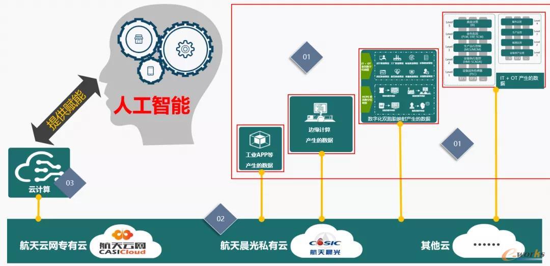 搭建信息化到工业化控制层的桥梁!
